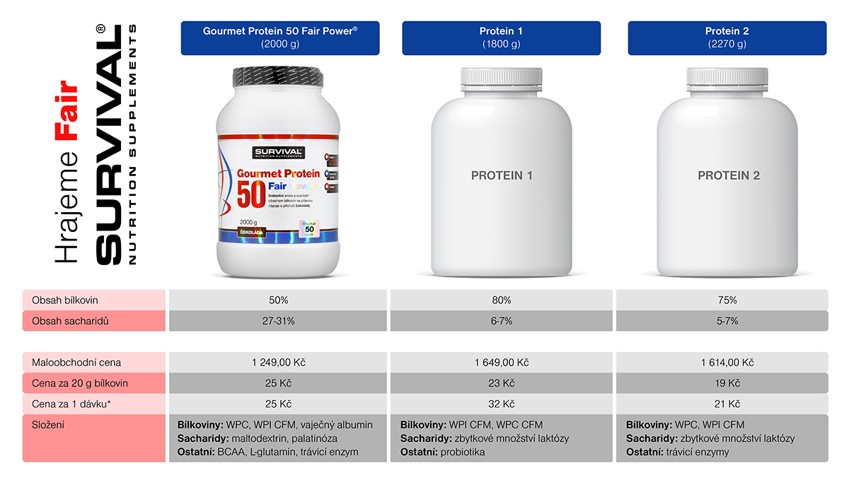 Nízkoprocentní_proteiny_infografika_1200px